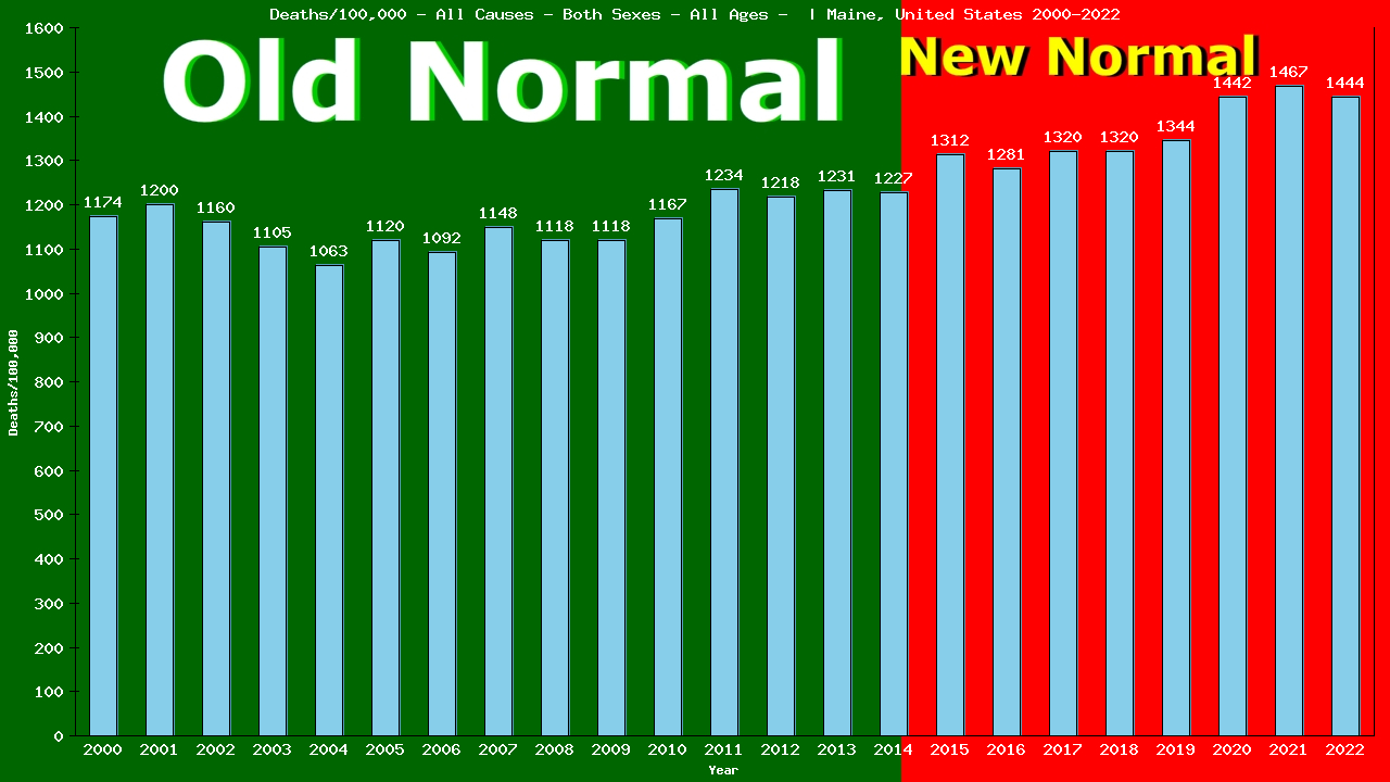 Graph showing Deaths/100,000 both sexes GrandTotal from All Causes